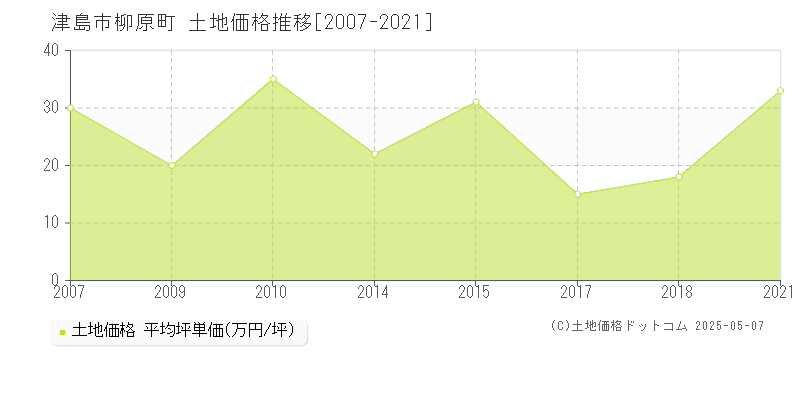 柳原町(津島市)の土地価格推移グラフ(坪単価)[2007-2021年]