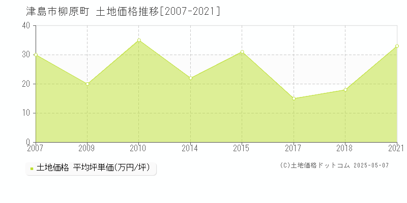 津島市柳原町の土地価格推移グラフ 