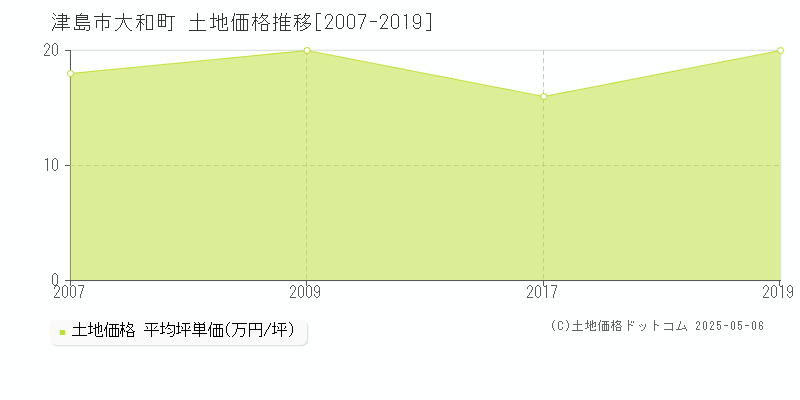 大和町(津島市)の土地価格推移グラフ(坪単価)[2007-2019年]