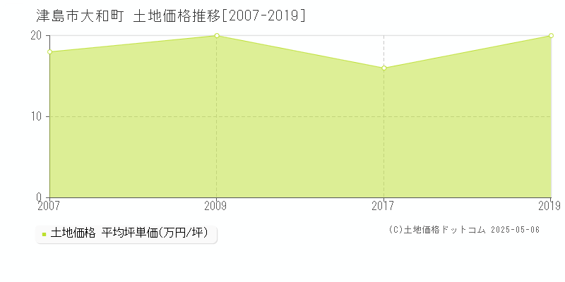 津島市大和町の土地価格推移グラフ 