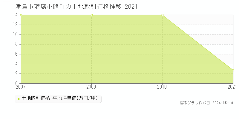 津島市瑠璃小路町の土地価格推移グラフ 
