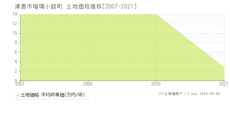 瑠璃小路町(津島市)の土地価格推移グラフ(坪単価)[2007-2021年]