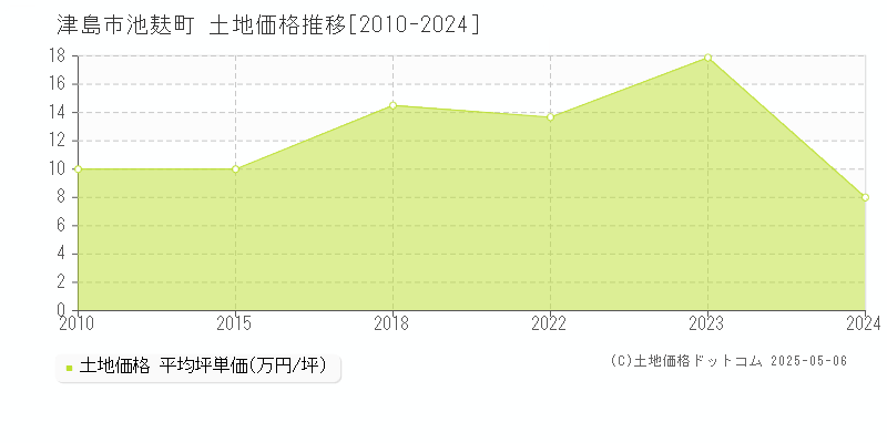 池麸町(津島市)の土地価格推移グラフ(坪単価)[2010-2024年]