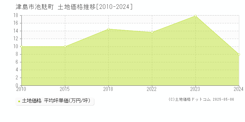 津島市池麸町の土地価格推移グラフ 