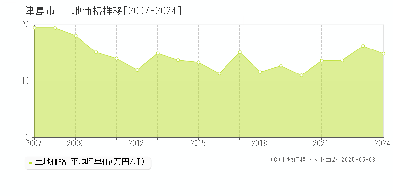 津島市(愛知県)の土地価格推移グラフ(坪単価)[2007-2024年]