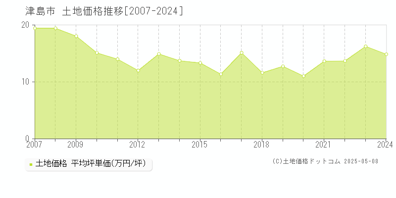 津島市の土地取引事例推移グラフ 