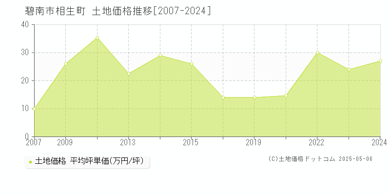 相生町(碧南市)の土地価格推移グラフ(坪単価)[2007-2024年]