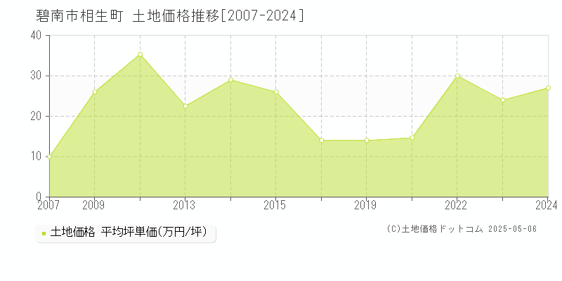 碧南市相生町の土地価格推移グラフ 