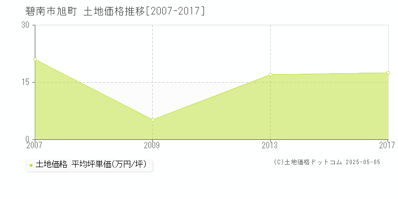 旭町(碧南市)の土地価格推移グラフ(坪単価)[2007-2017年]