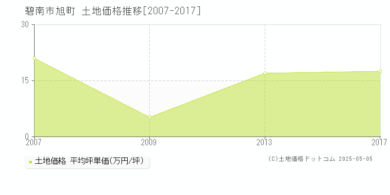 碧南市旭町の土地価格推移グラフ 