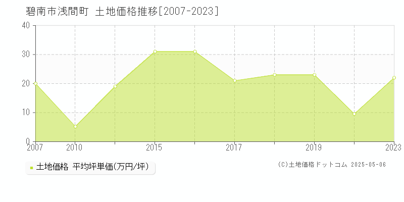 浅間町(碧南市)の土地価格推移グラフ(坪単価)[2007-2023年]