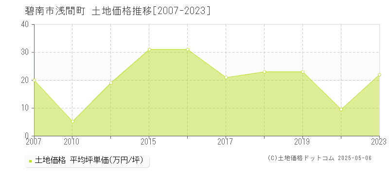 碧南市浅間町の土地価格推移グラフ 