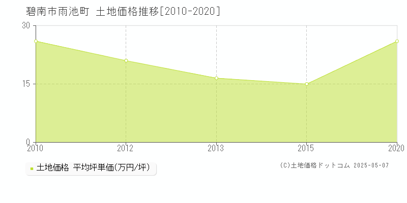 雨池町(碧南市)の土地価格推移グラフ(坪単価)[2010-2020年]