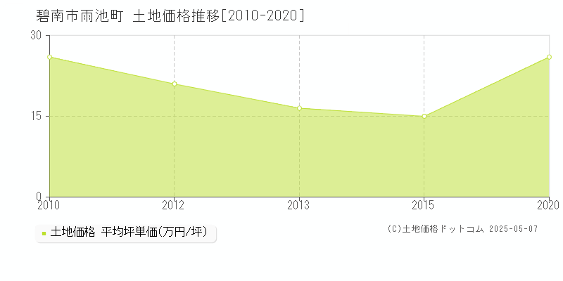 碧南市雨池町の土地価格推移グラフ 