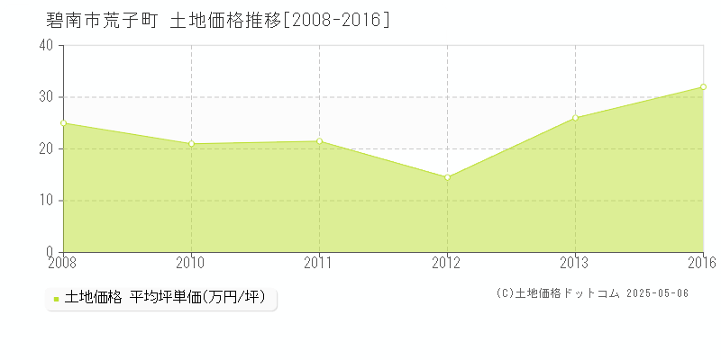 荒子町(碧南市)の土地価格推移グラフ(坪単価)[2008-2016年]