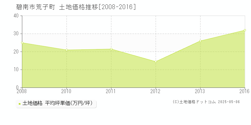 碧南市荒子町の土地価格推移グラフ 