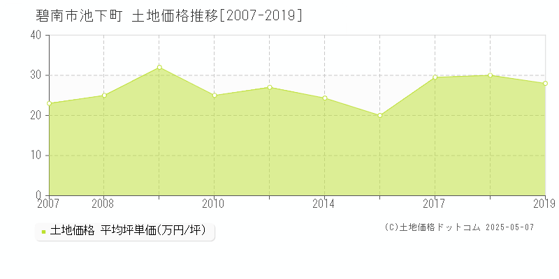 池下町(碧南市)の土地価格推移グラフ(坪単価)[2007-2019年]