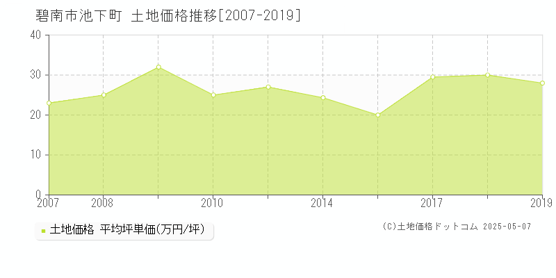 碧南市池下町の土地価格推移グラフ 