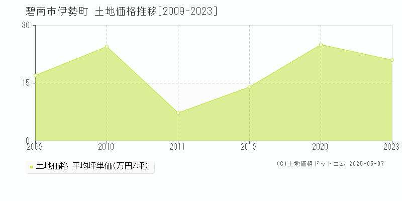 伊勢町(碧南市)の土地価格推移グラフ(坪単価)[2009-2023年]