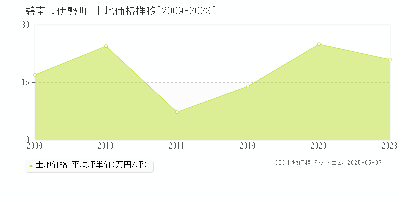 碧南市伊勢町の土地価格推移グラフ 