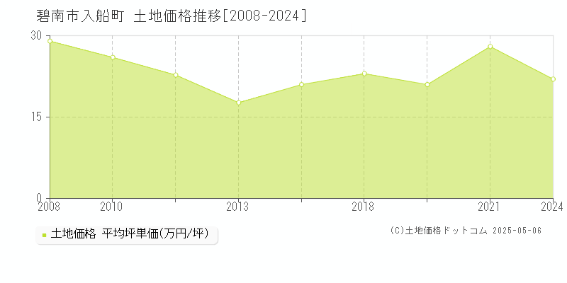 入船町(碧南市)の土地価格推移グラフ(坪単価)[2008-2024年]
