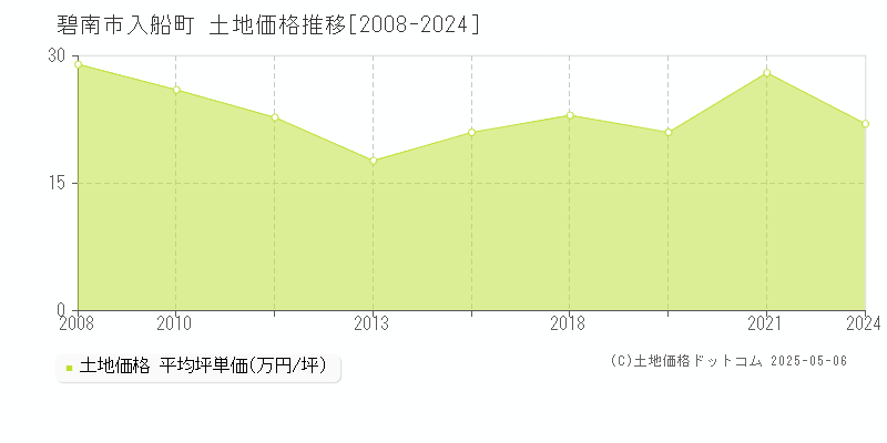 碧南市入船町の土地価格推移グラフ 