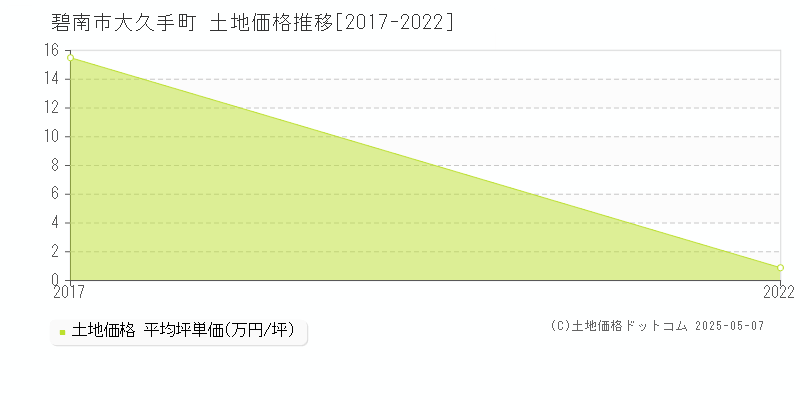 碧南市大久手町の土地価格推移グラフ 