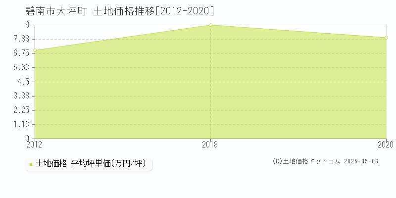 大坪町(碧南市)の土地価格推移グラフ(坪単価)[2012-2020年]