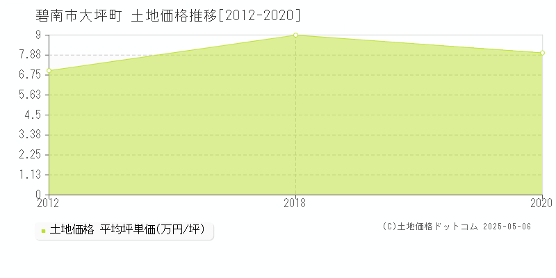 碧南市大坪町の土地価格推移グラフ 