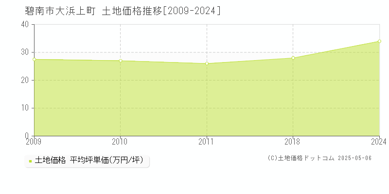 大浜上町(碧南市)の土地価格推移グラフ(坪単価)[2009-2024年]
