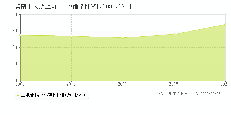 碧南市大浜上町の土地価格推移グラフ 