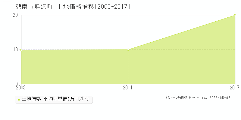 奥沢町(碧南市)の土地価格推移グラフ(坪単価)[2009-2017年]