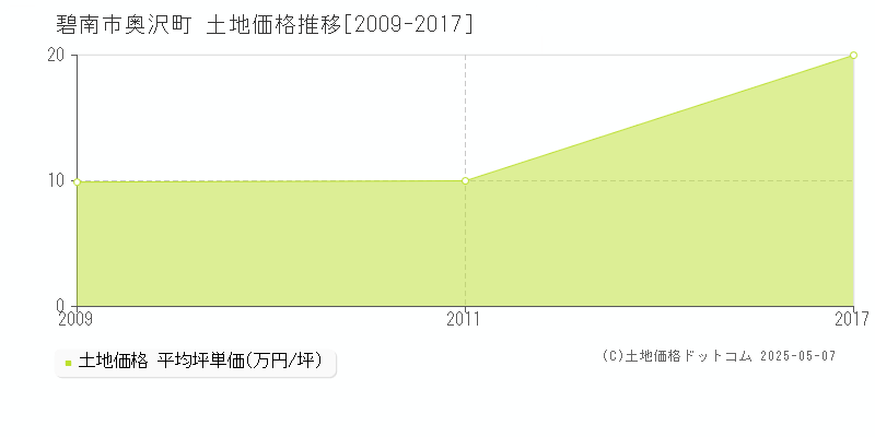 碧南市奥沢町の土地価格推移グラフ 