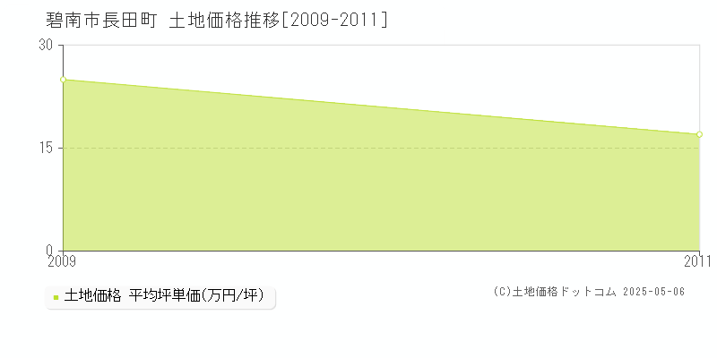 長田町(碧南市)の土地価格推移グラフ(坪単価)[2009-2011年]
