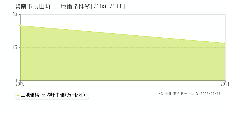 碧南市長田町の土地価格推移グラフ 