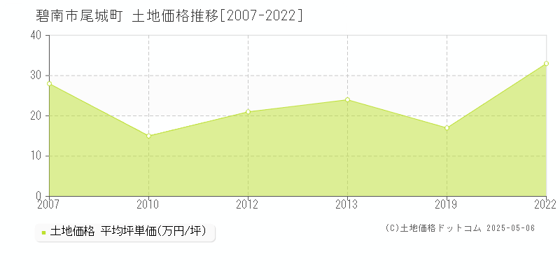 尾城町(碧南市)の土地価格推移グラフ(坪単価)[2007-2022年]