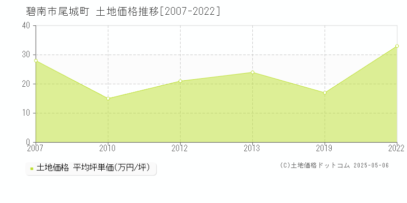 碧南市尾城町の土地価格推移グラフ 