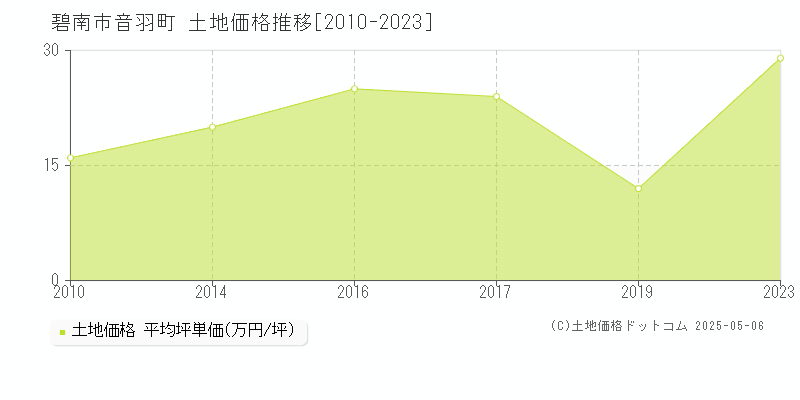音羽町(碧南市)の土地価格推移グラフ(坪単価)[2010-2023年]