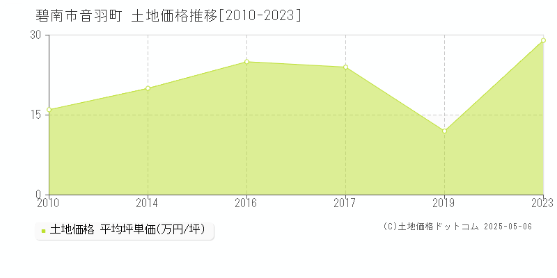 碧南市音羽町の土地取引事例推移グラフ 