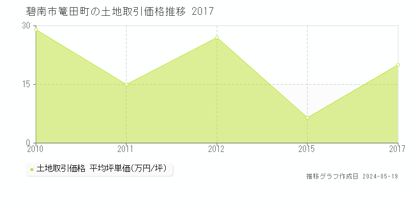 碧南市篭田町の土地価格推移グラフ 