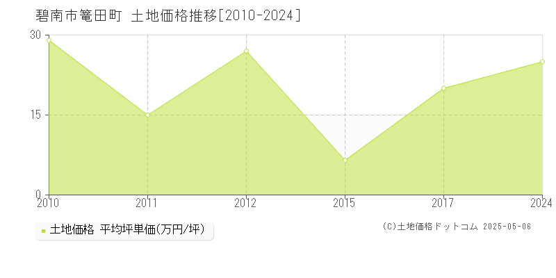 篭田町(碧南市)の土地価格推移グラフ(坪単価)[2010-2024年]