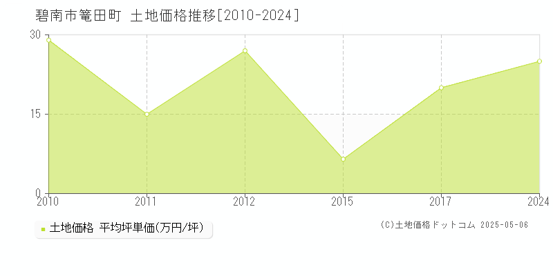 碧南市篭田町の土地価格推移グラフ 