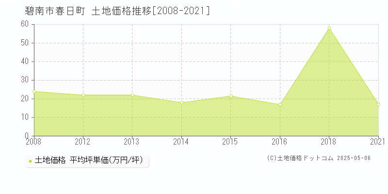 春日町(碧南市)の土地価格推移グラフ(坪単価)[2008-2021年]