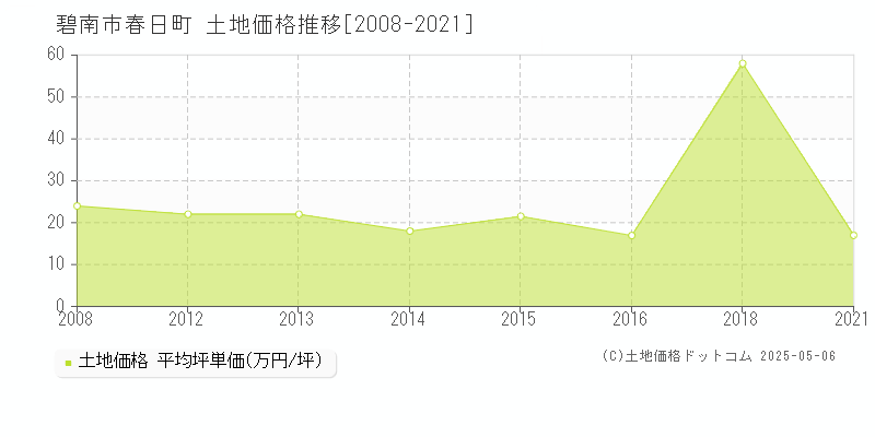 碧南市春日町の土地価格推移グラフ 