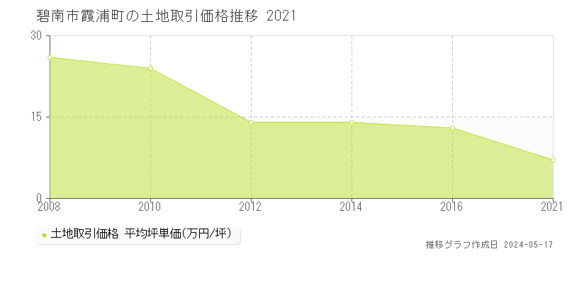 碧南市霞浦町の土地価格推移グラフ 