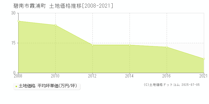 霞浦町(碧南市)の土地価格推移グラフ(坪単価)[2008-2021年]