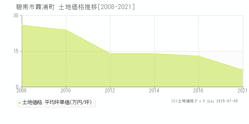 碧南市霞浦町の土地価格推移グラフ 