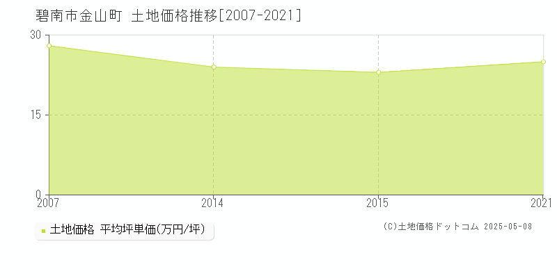 金山町(碧南市)の土地価格推移グラフ(坪単価)[2007-2021年]