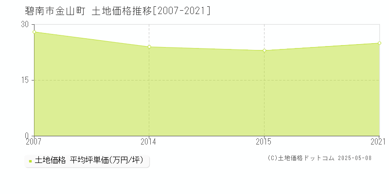 碧南市金山町の土地価格推移グラフ 