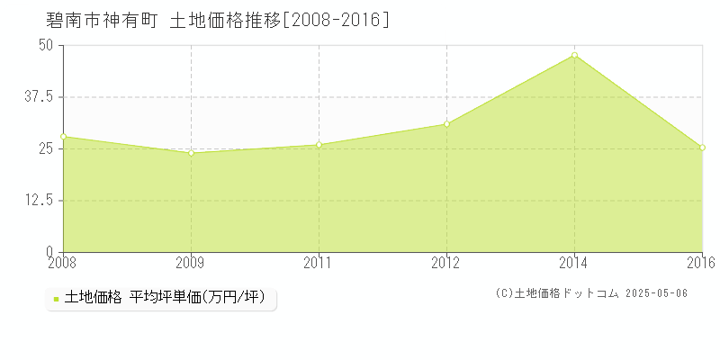 神有町(碧南市)の土地価格推移グラフ(坪単価)[2008-2016年]